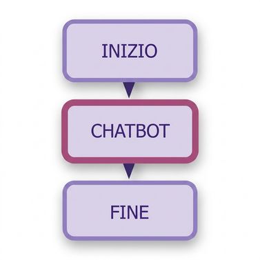 Diagramma del chatbot con primo arco evidenziato.