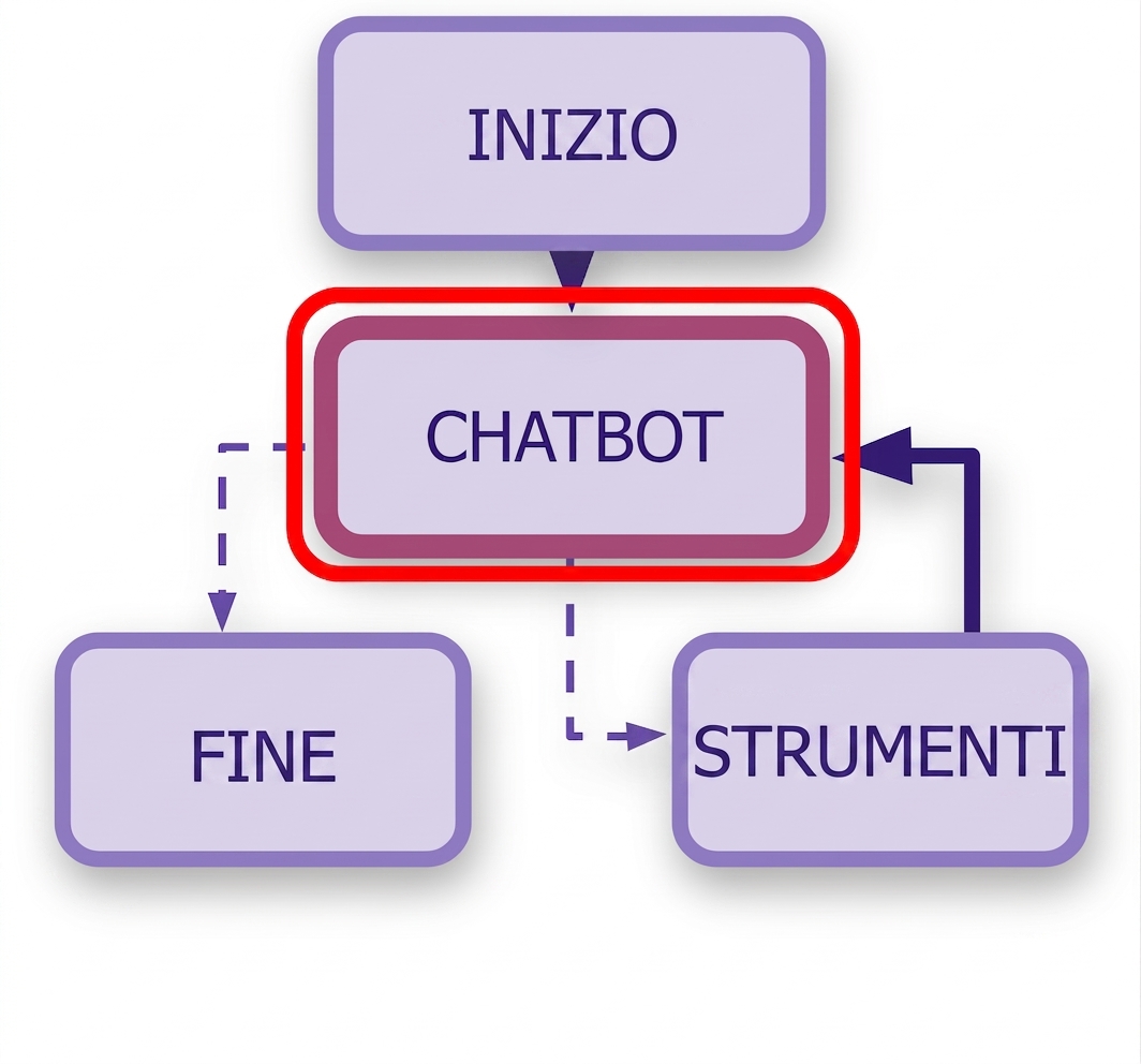 Regole di Call_model evidenziate.