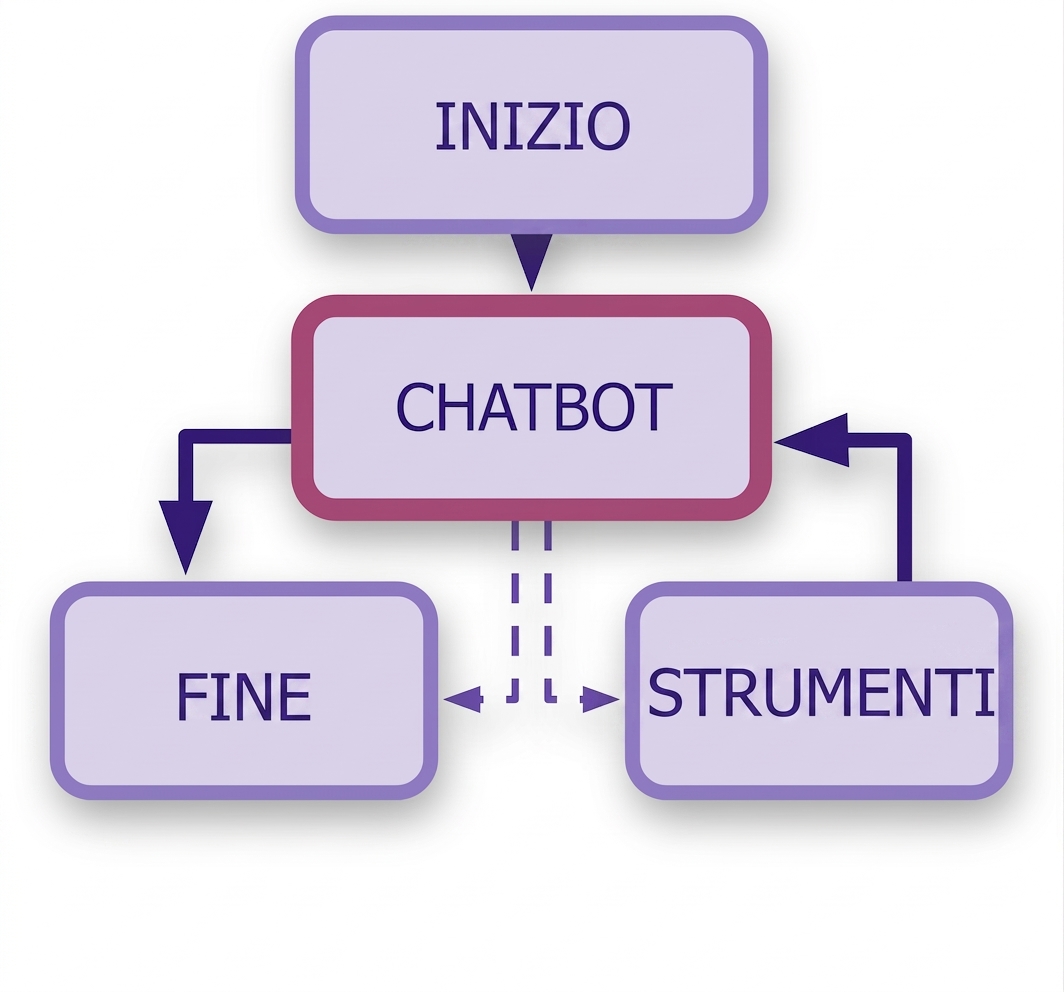 Diagramma completo del chatbot con nodo strumenti aggiunto.