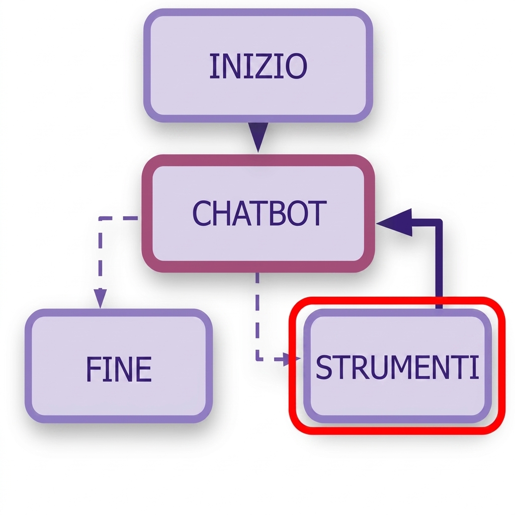 Regole di Call_model evidenziate.