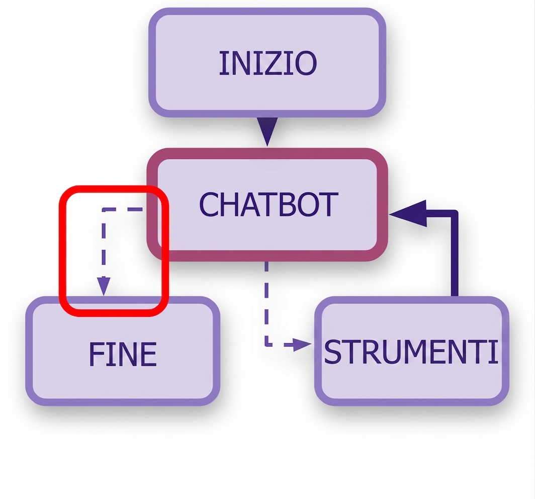 Regole END evidenziate nel workflow