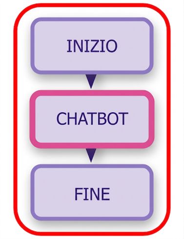 Diagramma completo del chatbot evidenziato.