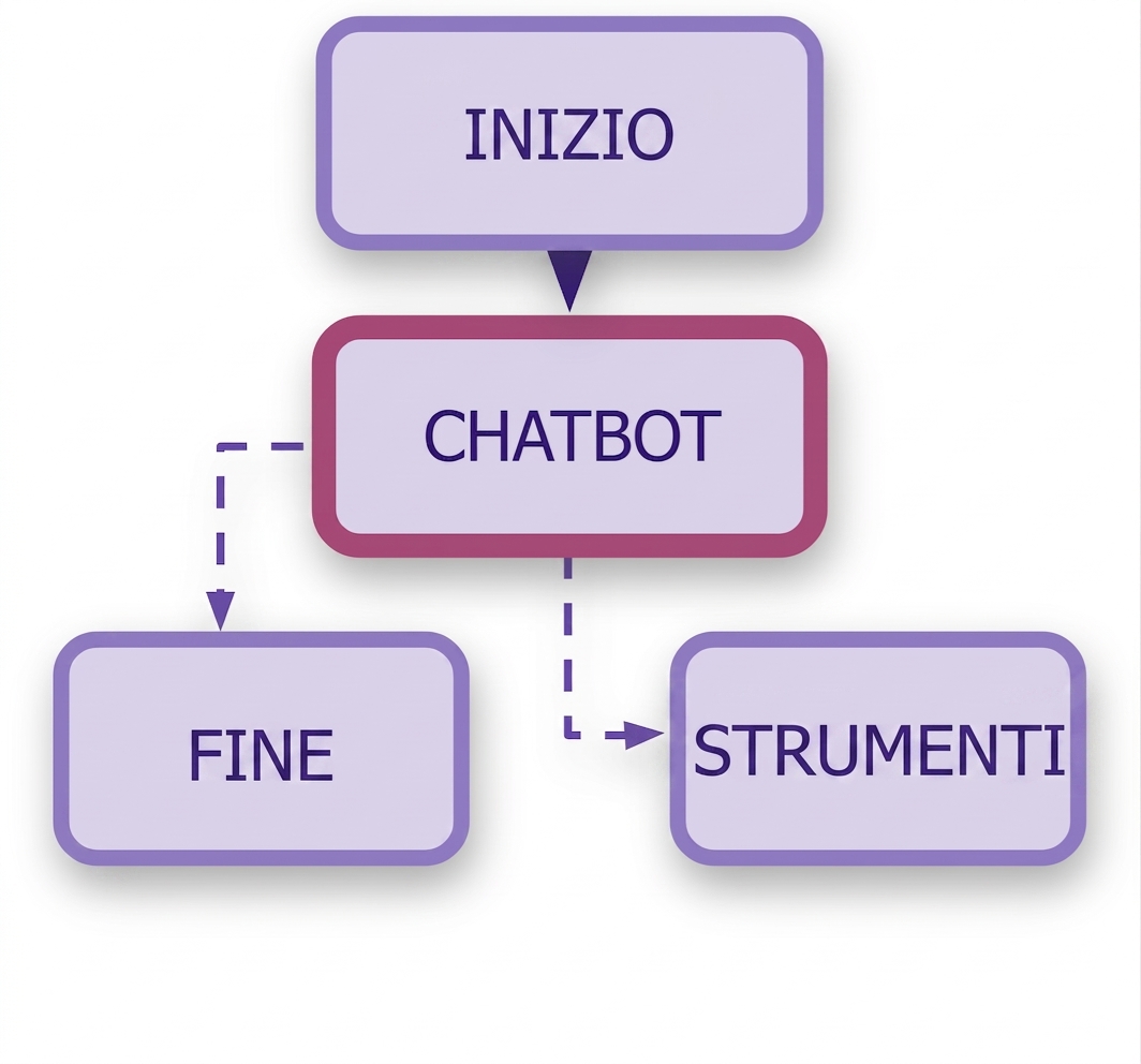 Grafo con condizioni aggiunte.