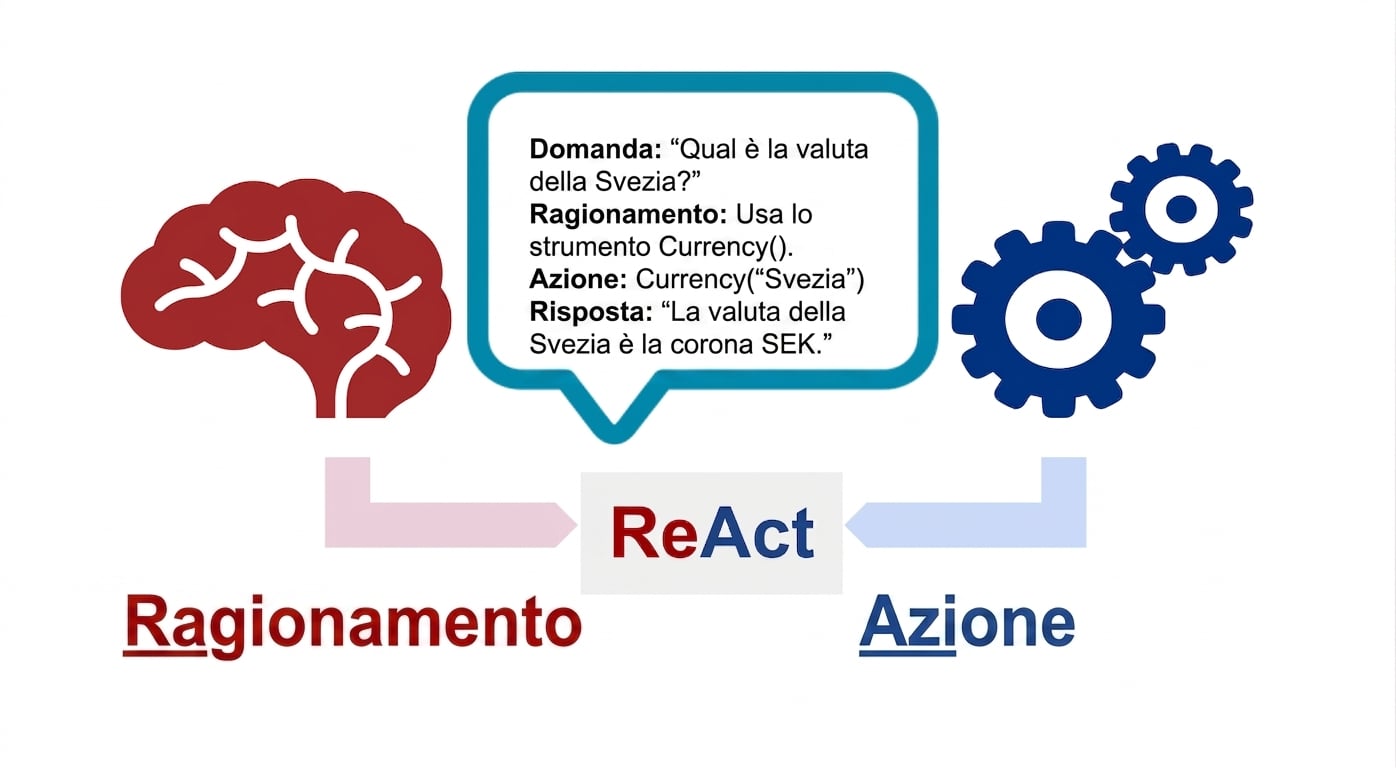 Diagramma di un cervello e ingranaggi con un fumetto che rappresenta i componenti di un agente ReAct, con etichetta ReAct sotto.