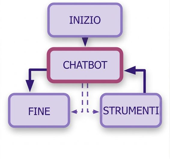 Diagramma completo del chatbot con nodo chatbot collegato a strumenti e nodo END, e nodo START in alto.