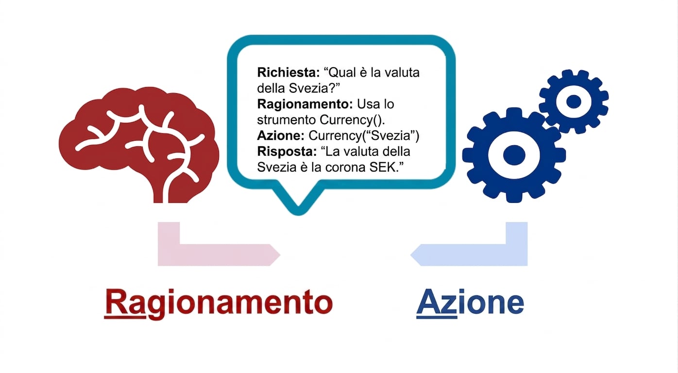 Diagramma di un cervello, ingranaggi d'azione e un fumetto con query e ragionamento, azione e risposta.