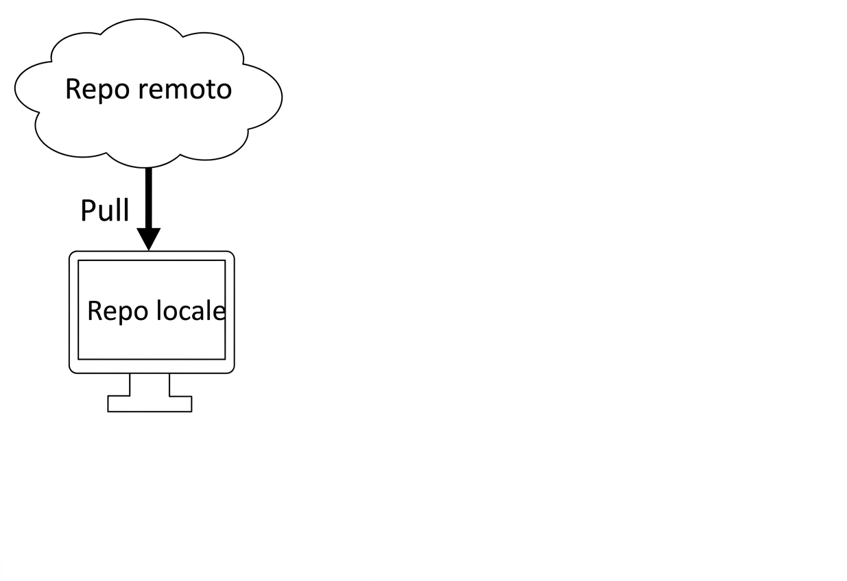 fai pull dal remoto nel repo locale
