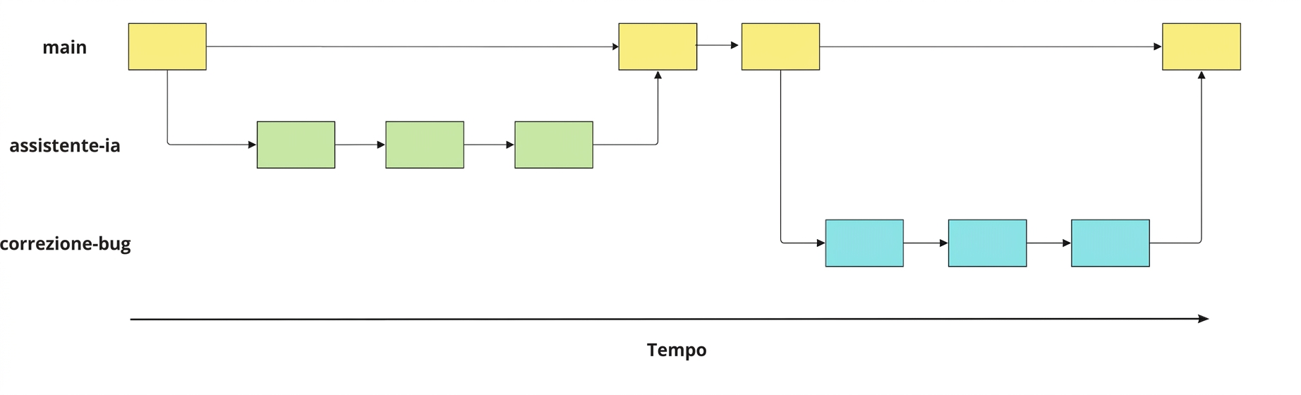 branch bug-fix creato da main, con tre commit, prima del merge in main