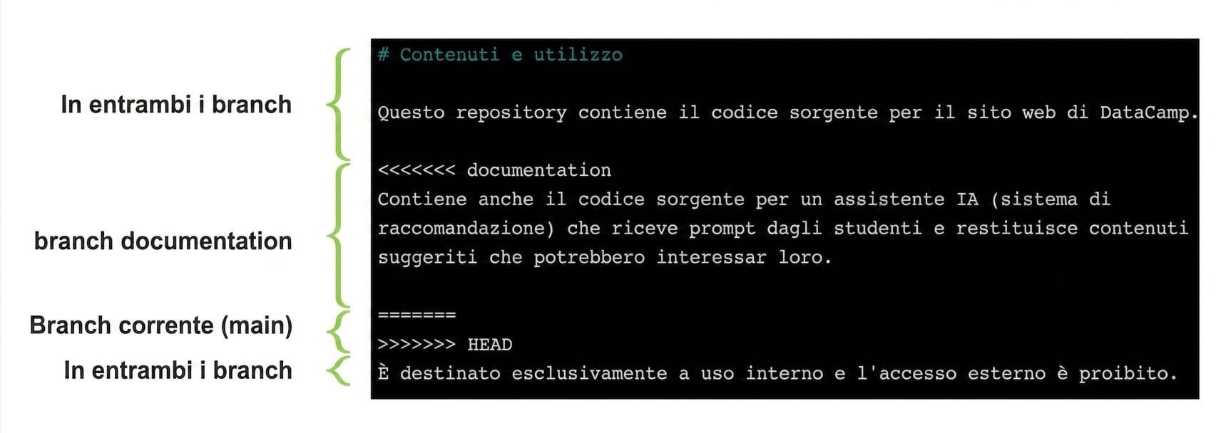 file con conflitto annotato che mostra i contenuti nel branch main e nel branch documentation