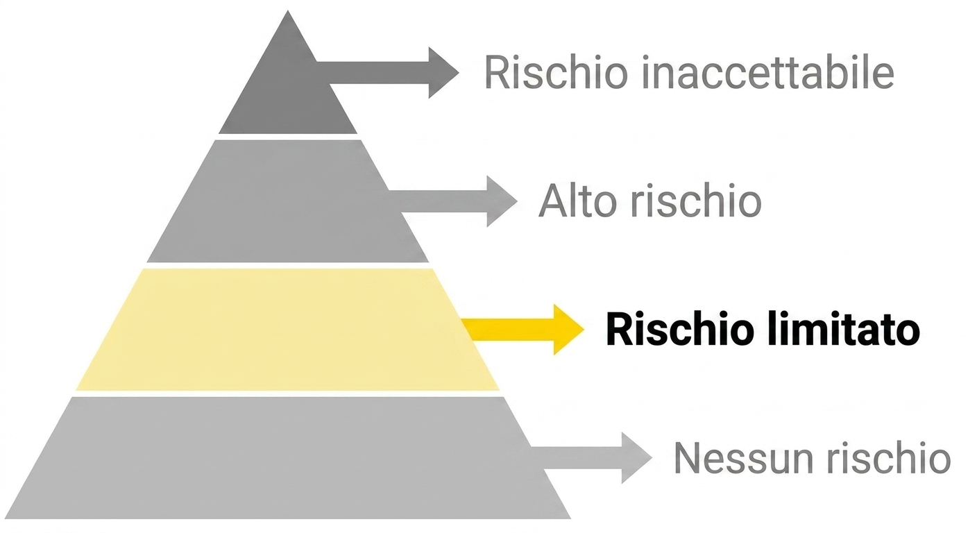 Rischio limitato evidenziato.png