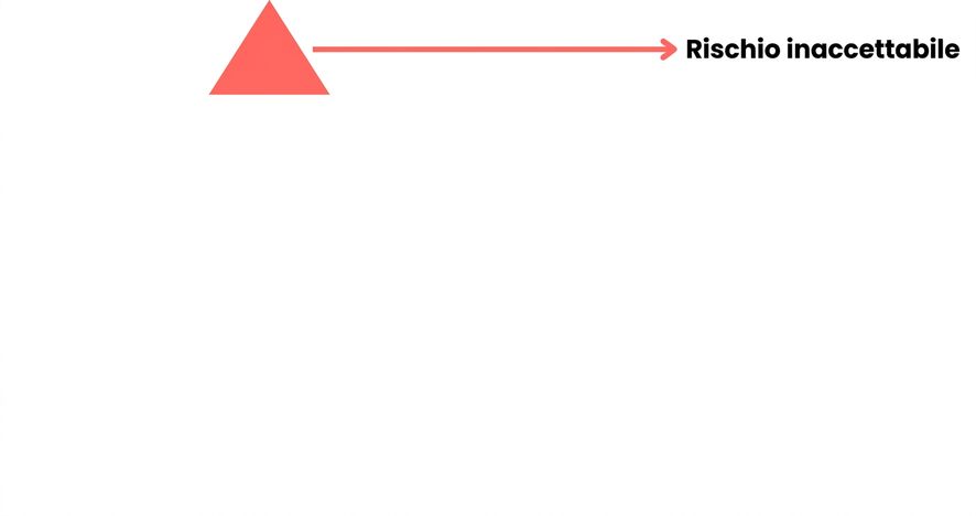 Piramide del rischio con un livello.png