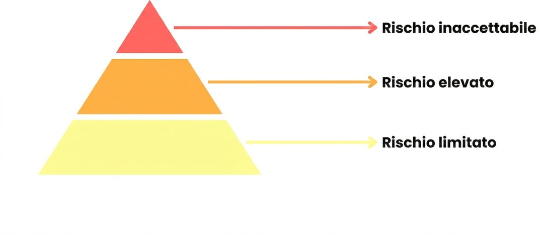 Piramide del rischio con tre livelli.png