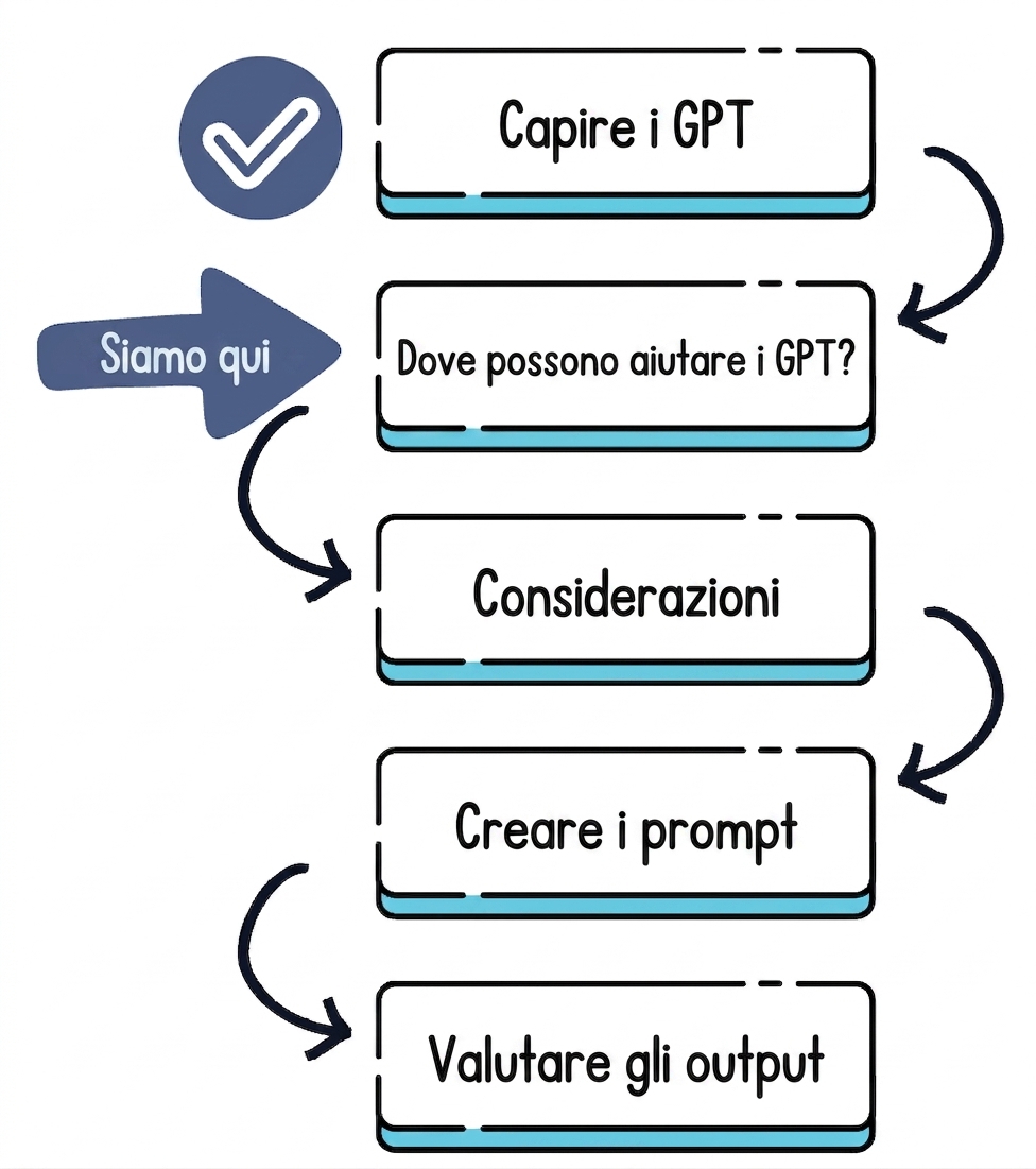 Piano del corso: capire i GPT e valutare gli output