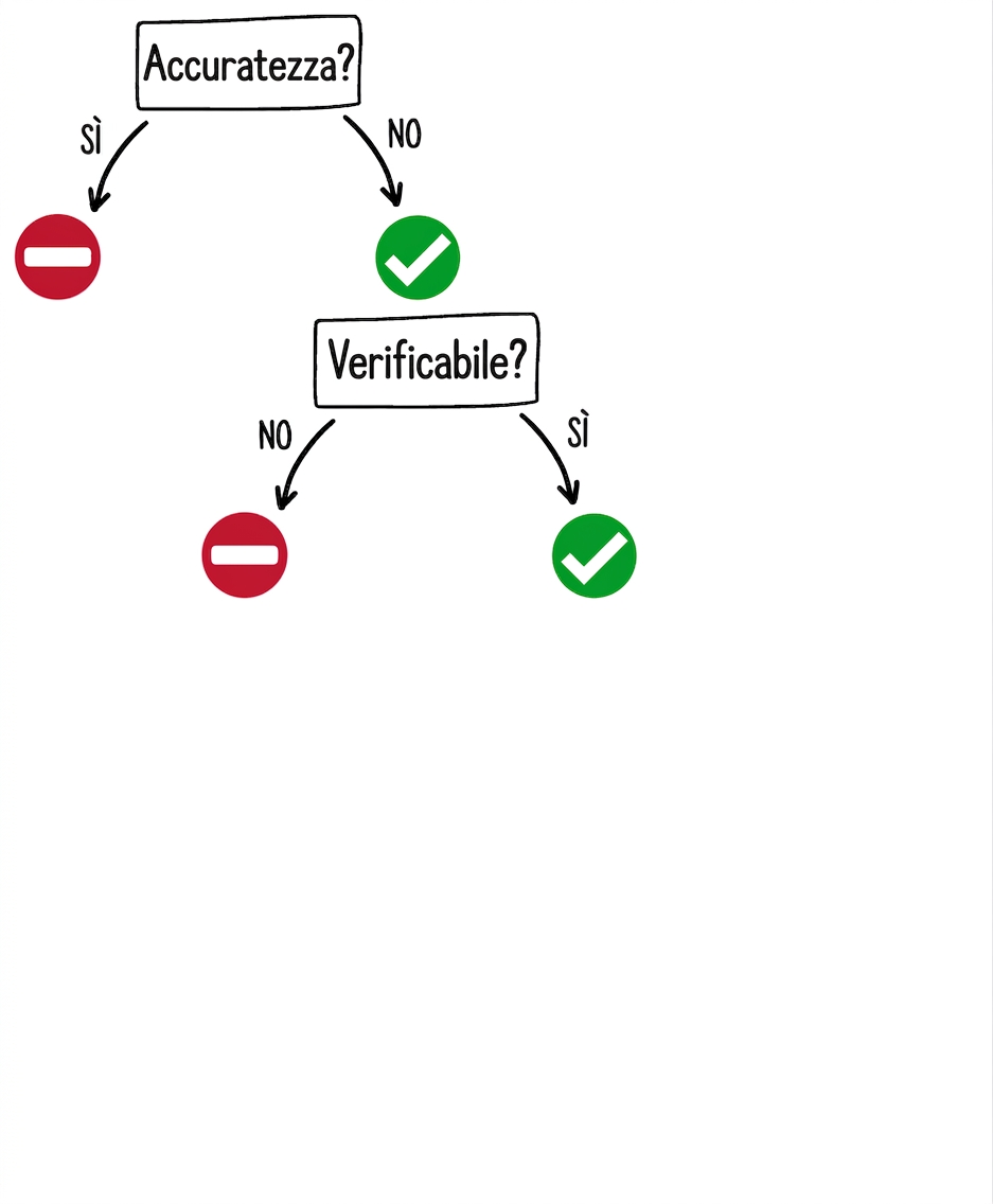 Quando usare uno strumento GPT: domanda sulla verificabilità con risposte