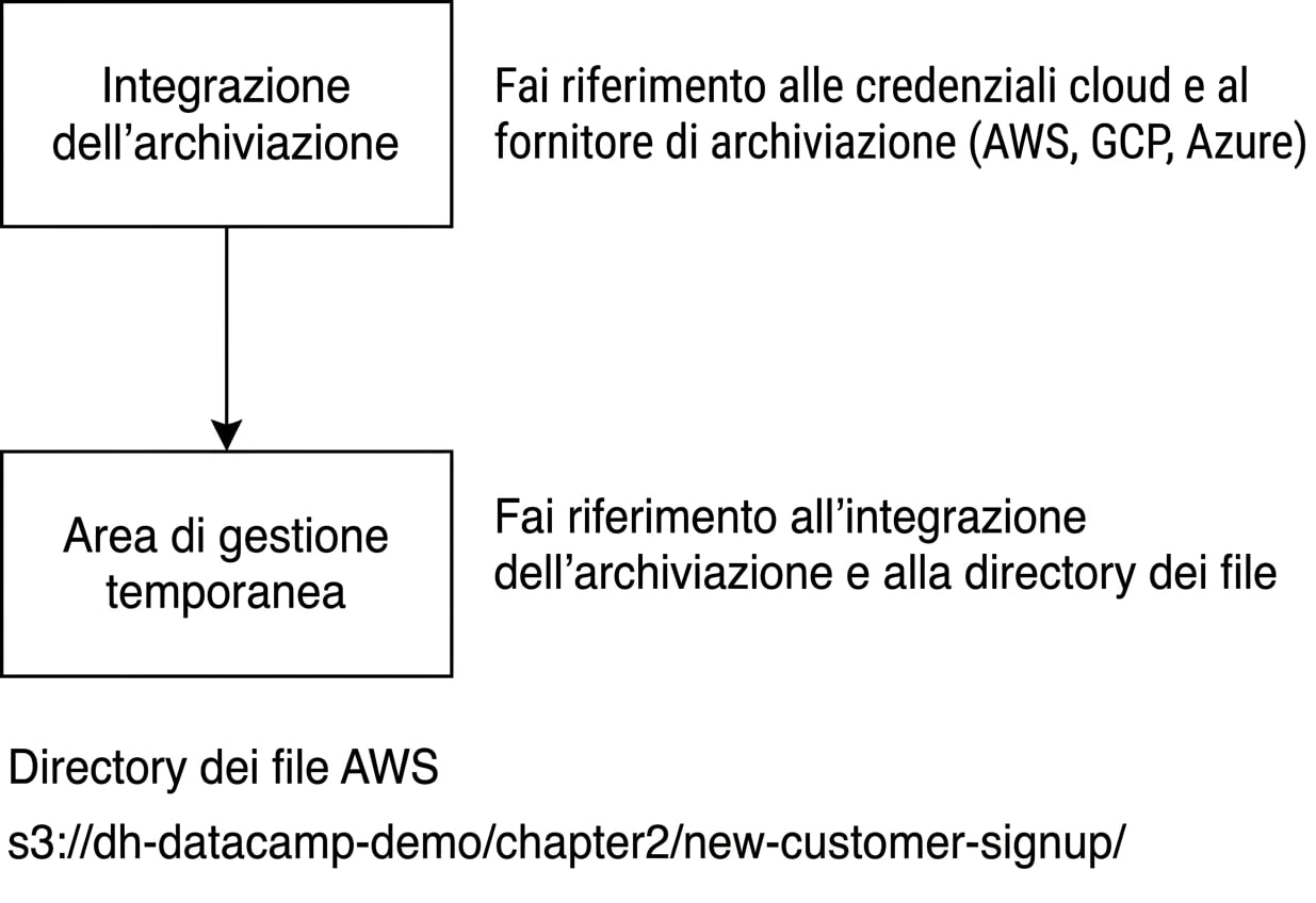 Diagramma di flusso per la creazione di uno stage