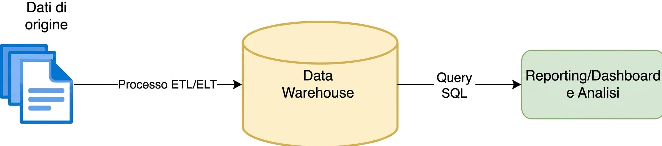 Diagramma di un flusso analitico. I dati sorgente vengono caricati in tabelle SQL in un data warehouse, interrogabili per analisi o dashboard/report.