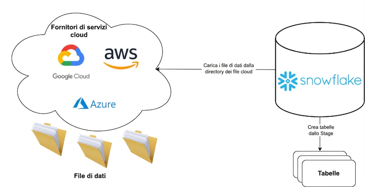 Illustrazione del workflow tra provider cloud e Snowflake