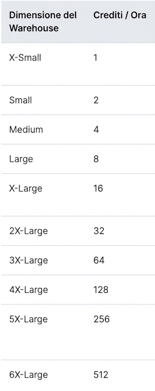 Immagine della dimensione del warehouse e crediti/ora