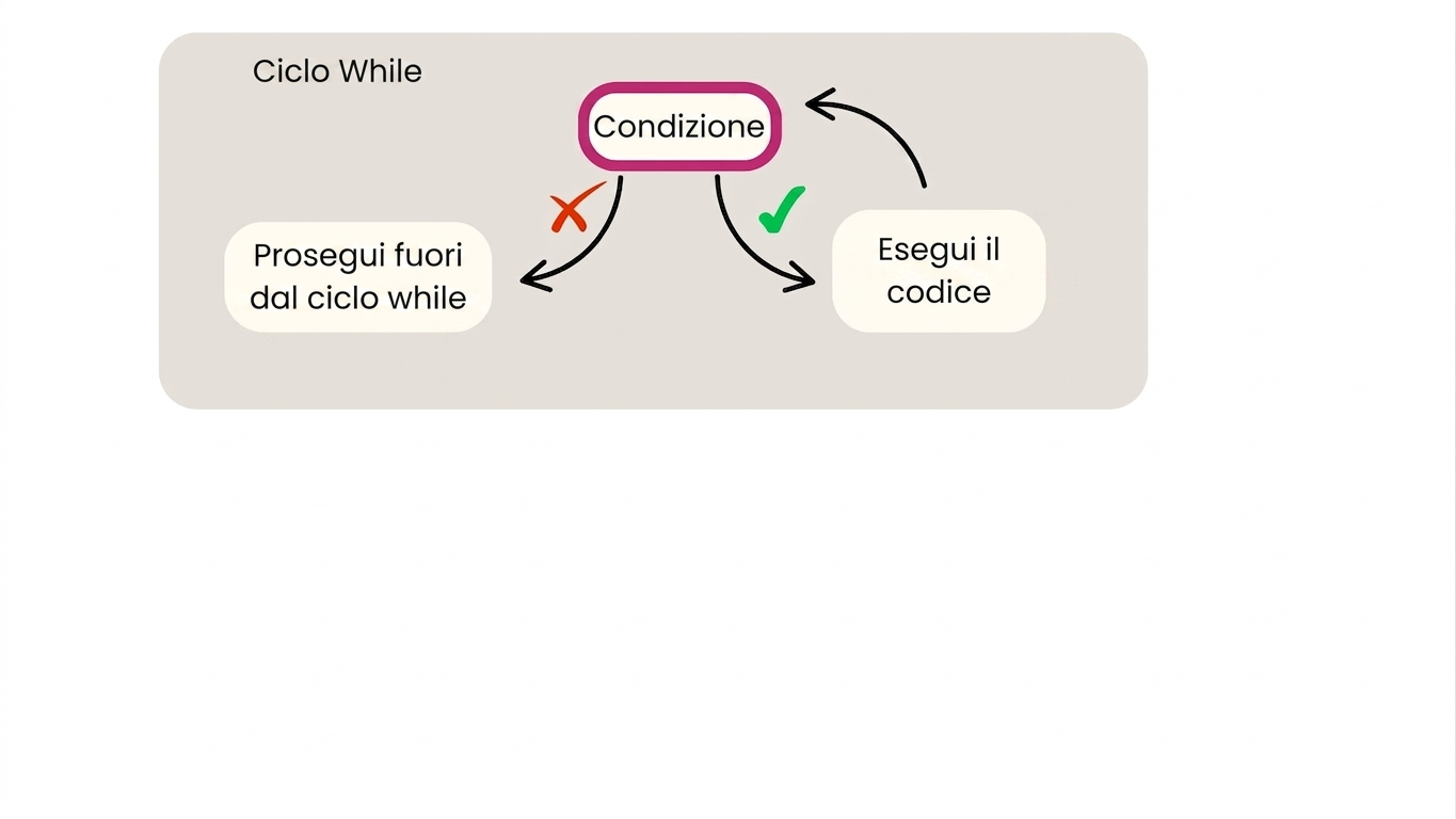 Schema del ciclo while