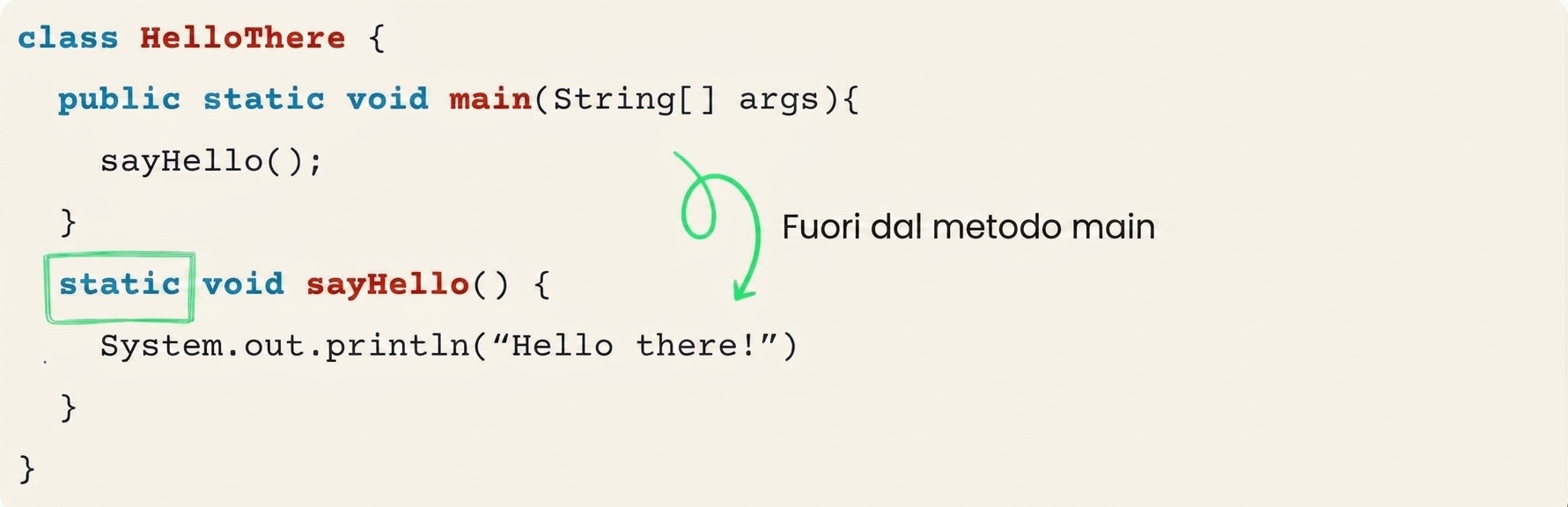 Codice che mostra il metodo sayHello definito fuori dal metodo main, con la keyword static evidenziata