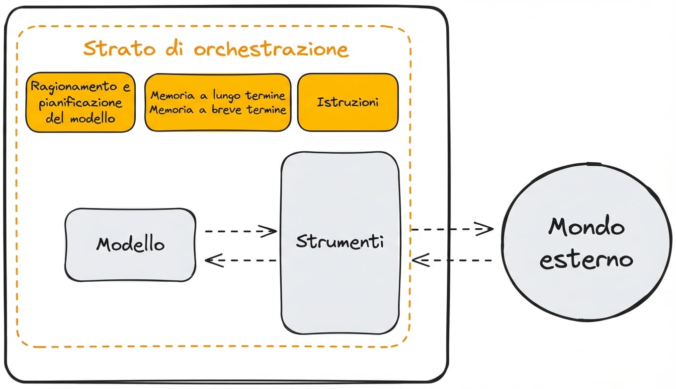 orchestrazione dettagliata