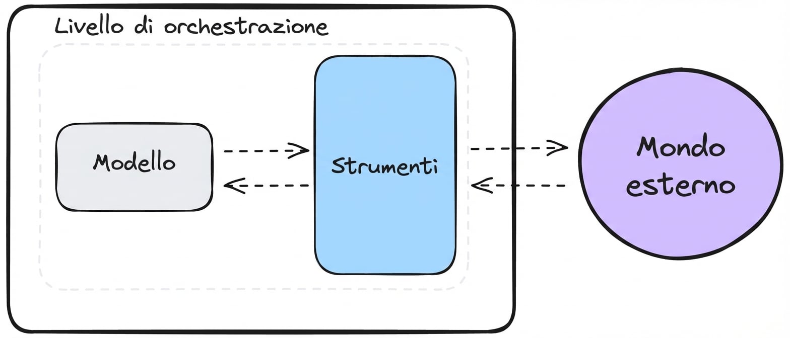 strumenti