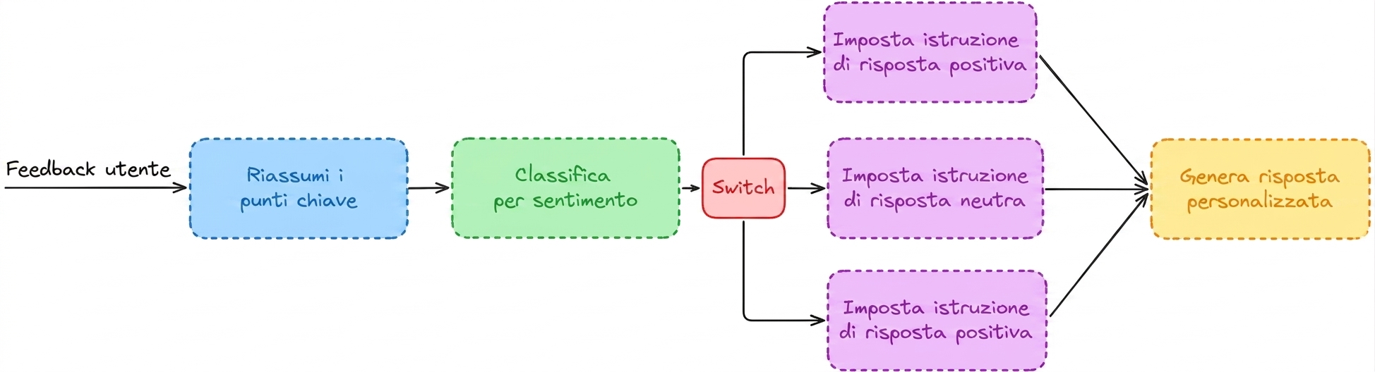 Flusso migliorato