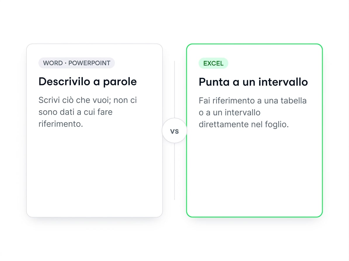 Confronto affiancato: Word e PowerPoint accettano istruzioni solo testuali, mentre Excel ti permette di indicare a Copilot una tabella o un intervallo