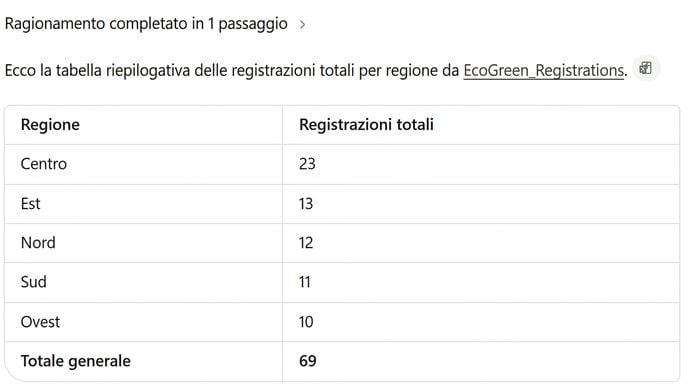 Tabella riepilogativa di Copilot delle registrazioni per area