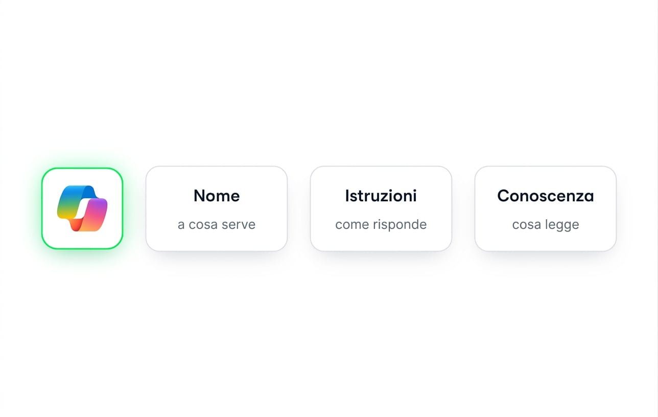 Un agente accanto ai suoi tre campi chiave: Name, Instructions e Knowledge