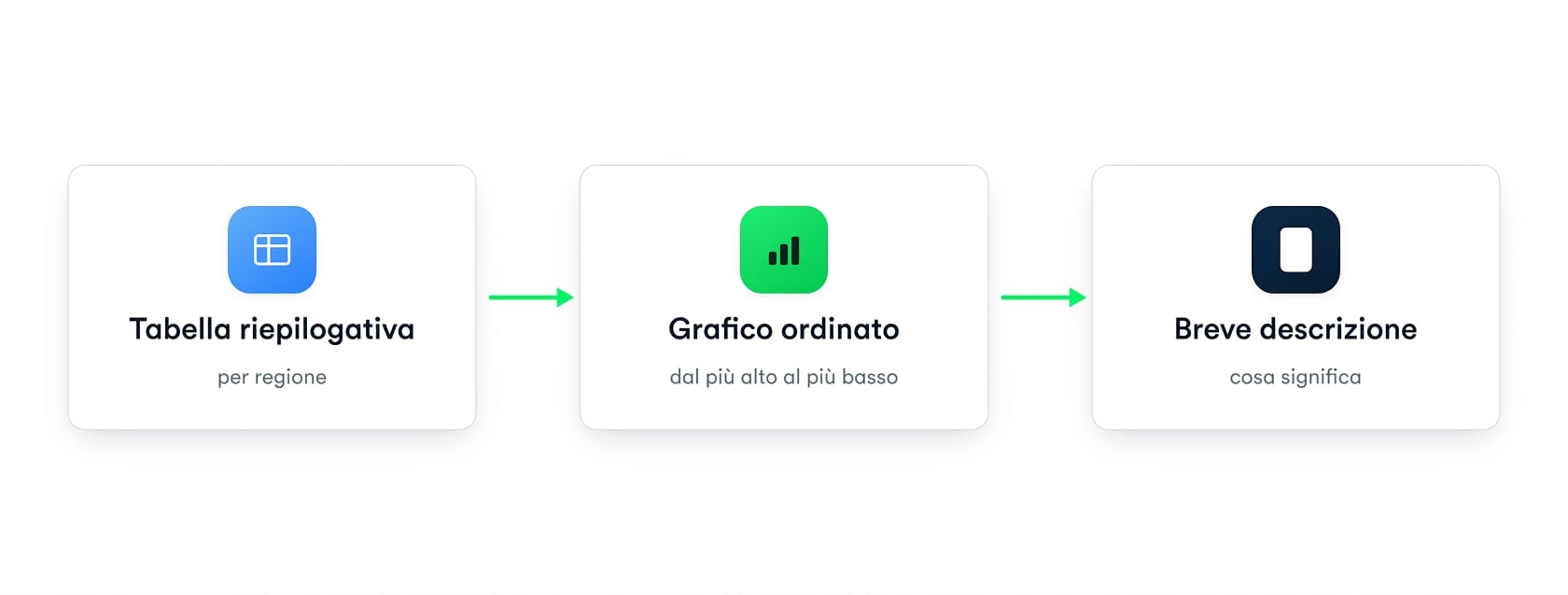 Progressione da una tabella riepilogativa a un grafico ordinato fino a una breve narrazione