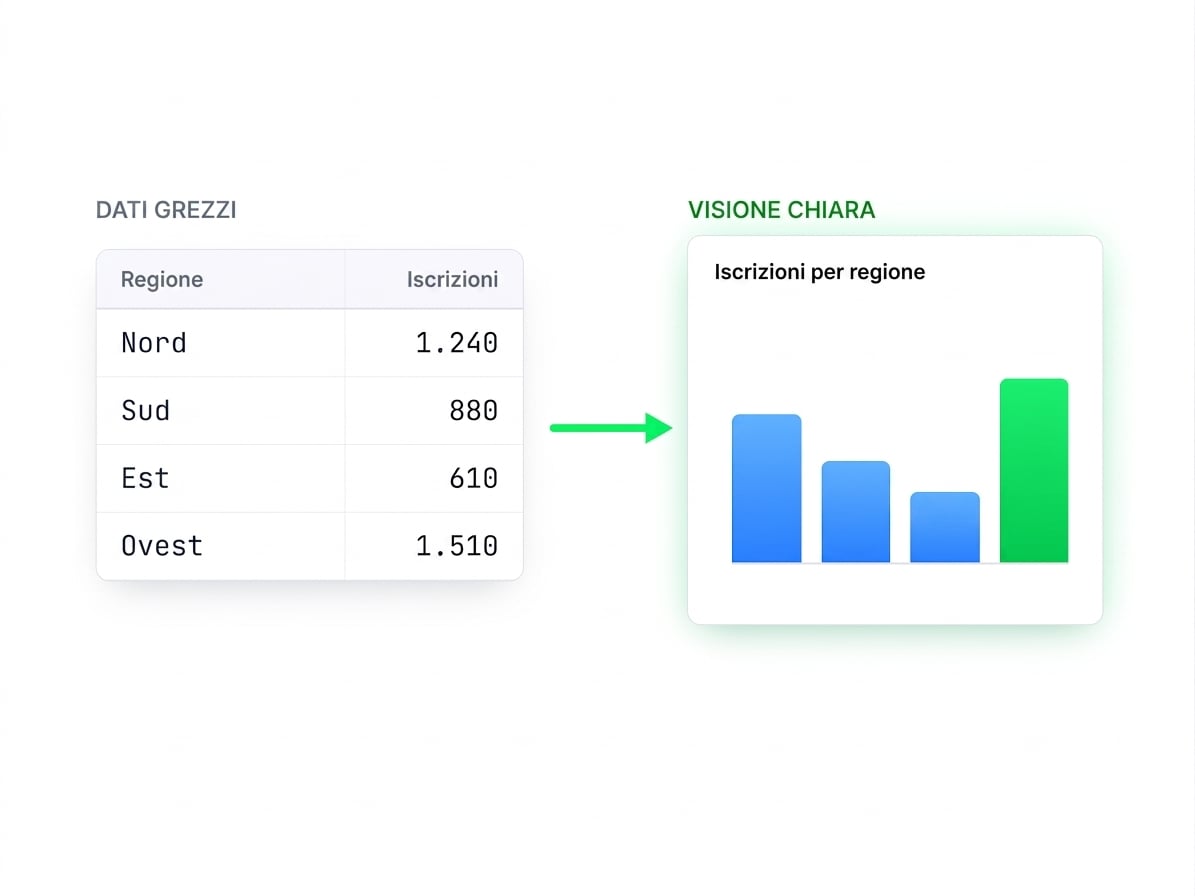 Una tabella di numeri grezzi per area che diventa un grafico a barre pulito, mostrando come Copilot converte numeri in una visualizzazione chiara