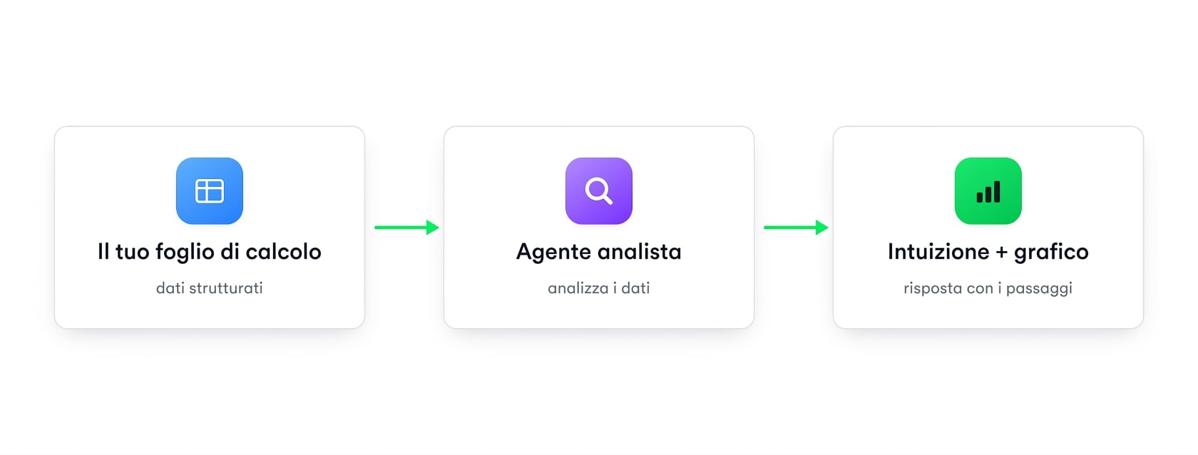 Diagramma: il tuo foglio di calcolo alimenta un agente Analyst che restituisce un insight e un grafico