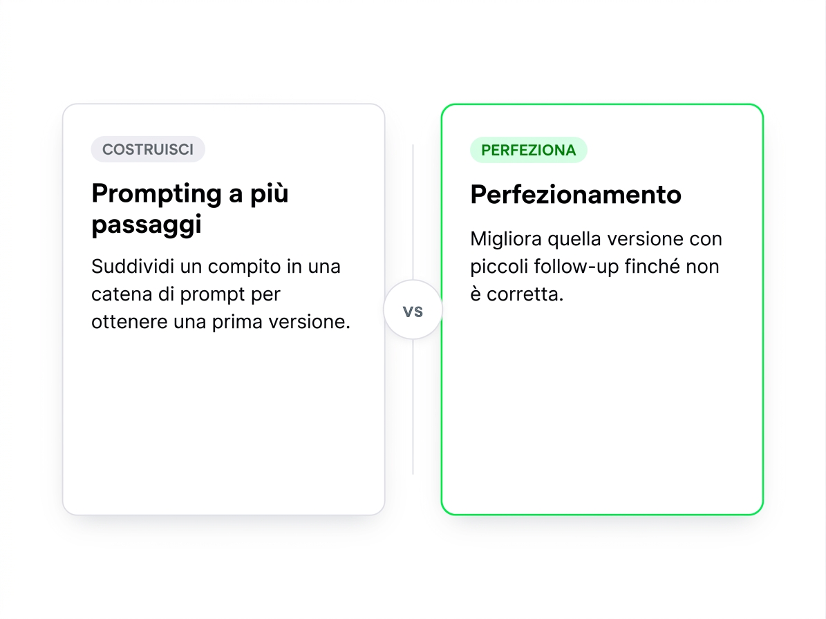Confronto affiancato: multi-step prompting che costruisce una bozza a fasi vs. perfezionamento che rifinisce una bozza esistente