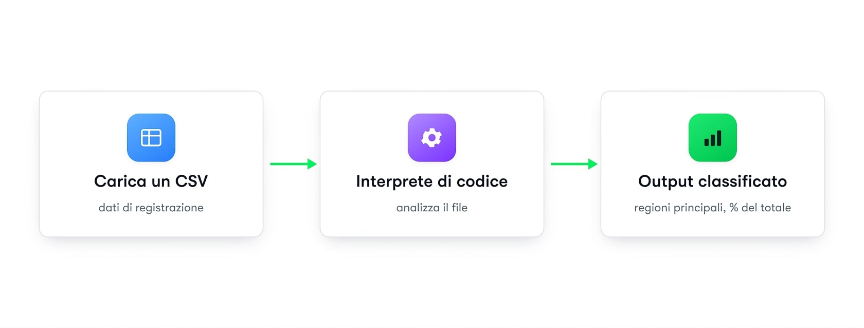 Flusso: carica un CSV, Code Interpreter lo elabora e restituisce un output ordinato