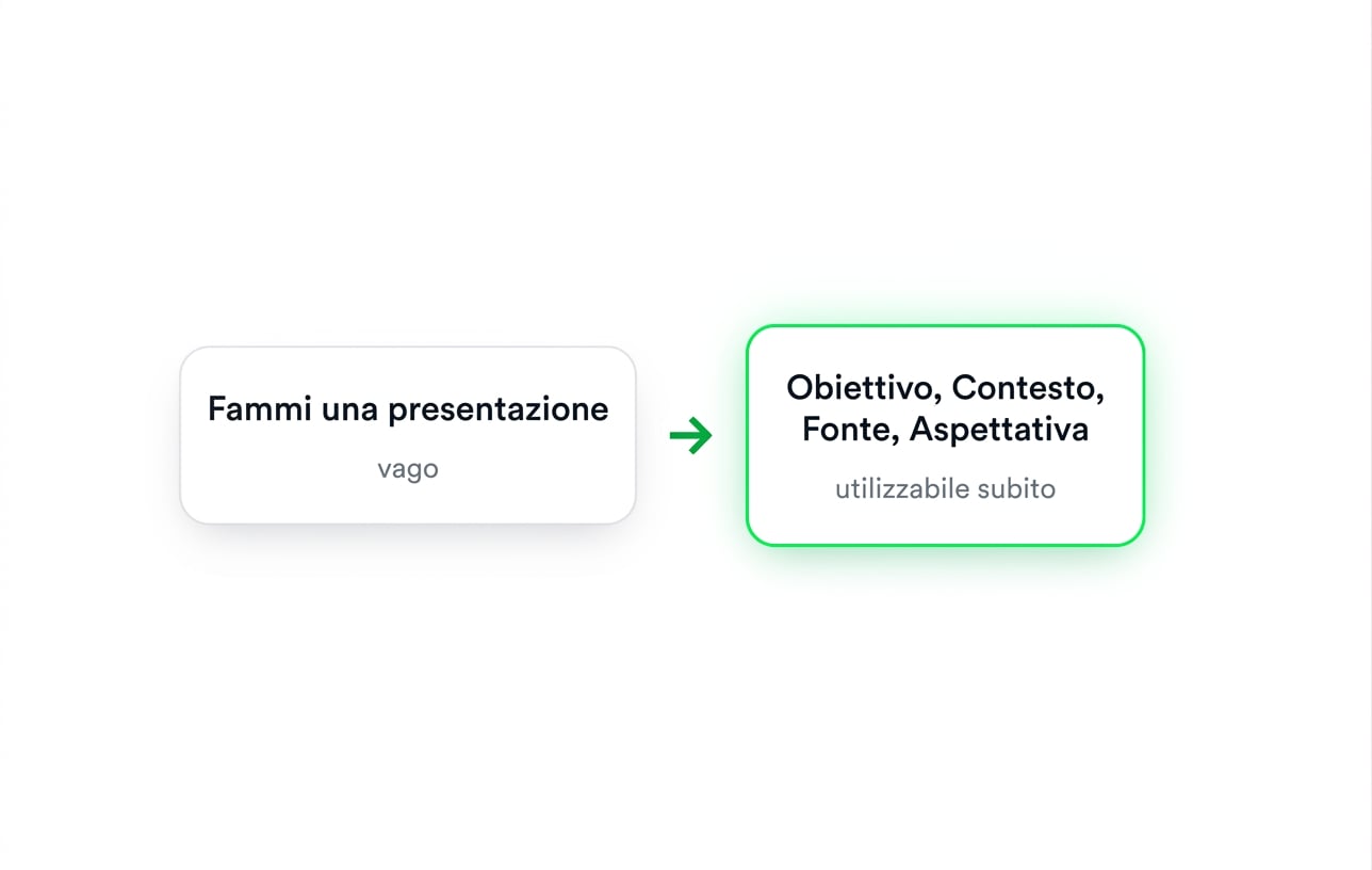 Un prompt vago, «Make me a deck», accanto alla stessa richiesta scritta con Goal, Context, Source ed Expectation, subito utilizzabile