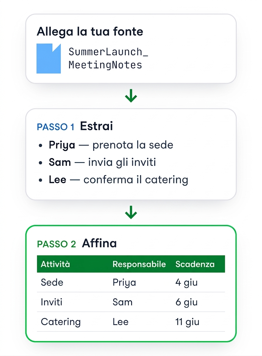 Note riunione allegate, poi estratte in punti elenco per responsabile, quindi riformattate in una tabella Task / Owner / Deadline