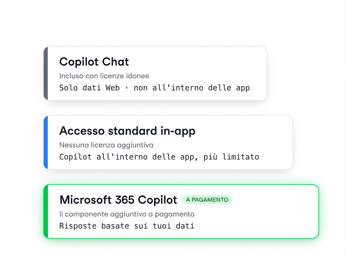 Tre livelli crescenti: Copilot Chat (solo dati web), accesso standard in-app e l'add-on a pagamento Microsoft 365 Copilot basato sui tuoi dati