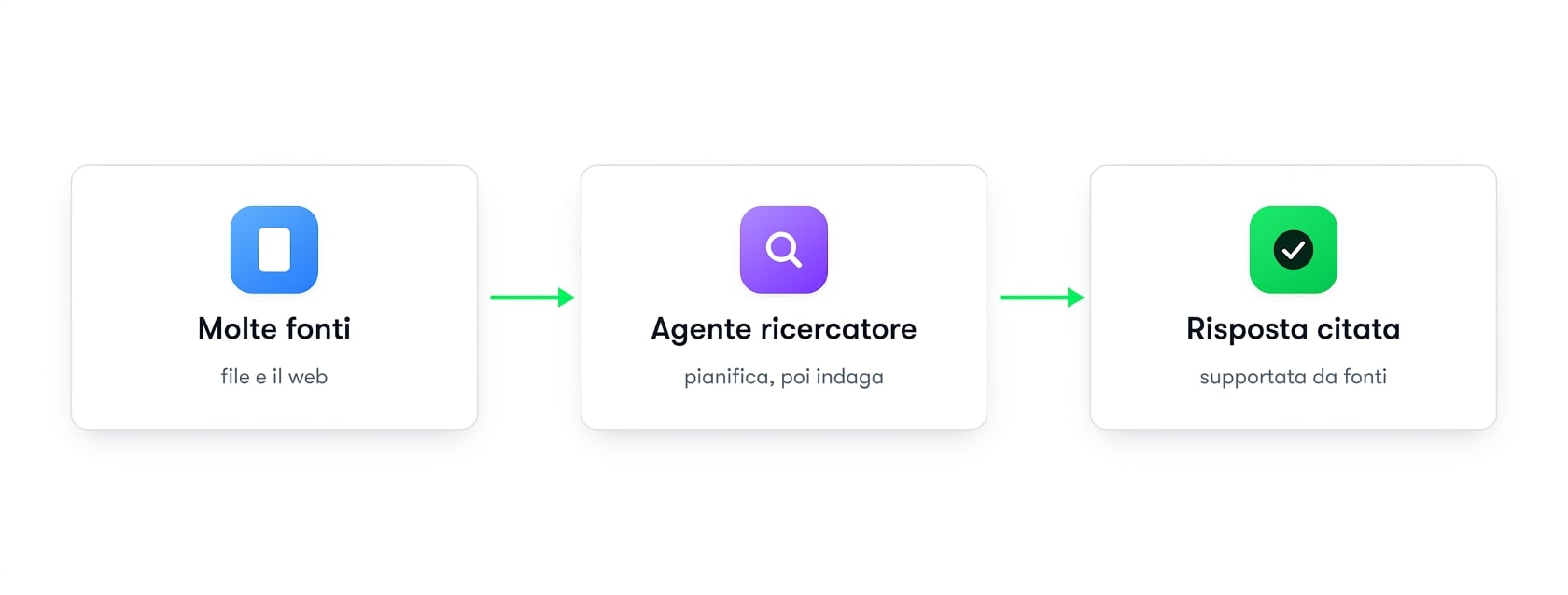 Diagramma: molte fonti alimentano un agente Researcher che restituisce una risposta con citazioni