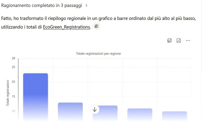 Grafico a barre ordinato di Copilot delle registrazioni per area