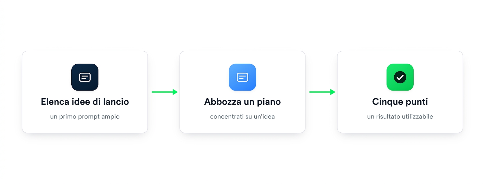 Tre schede di prompt concatenate che portano a un risultato: elenca idee di lancio, redigi un piano, poi cinque punti elenco