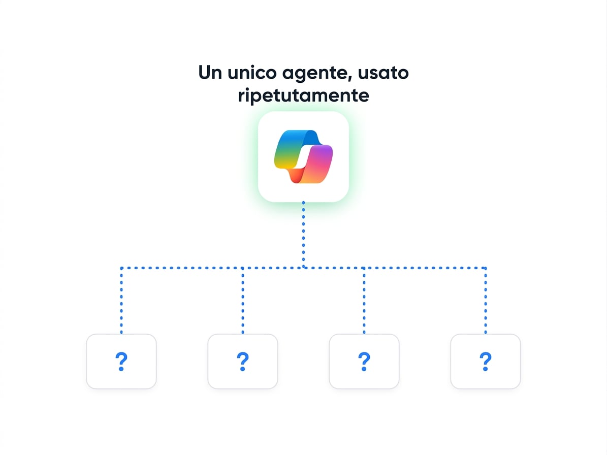 Diagramma a mozzo e raggi: un agente riutilizzato da molte persone che fanno domande