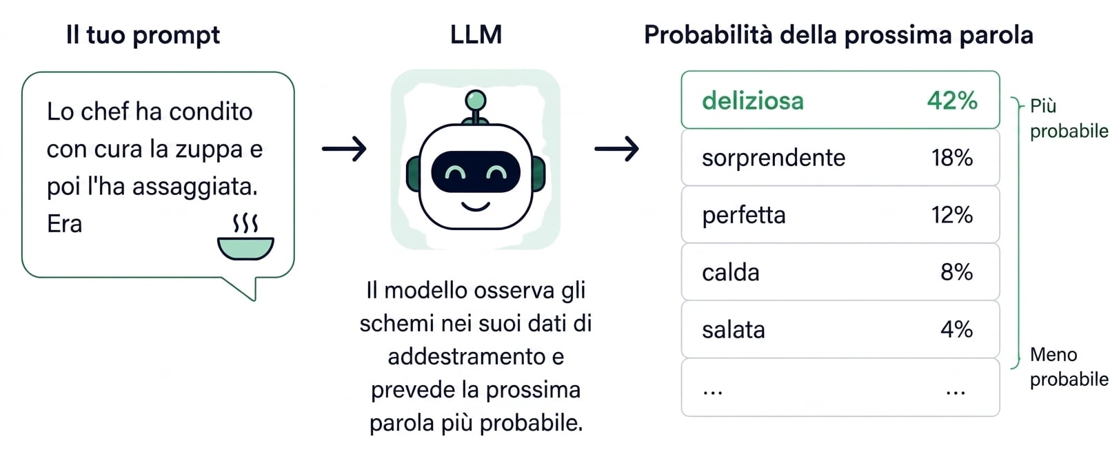 Previsione della prossima parola