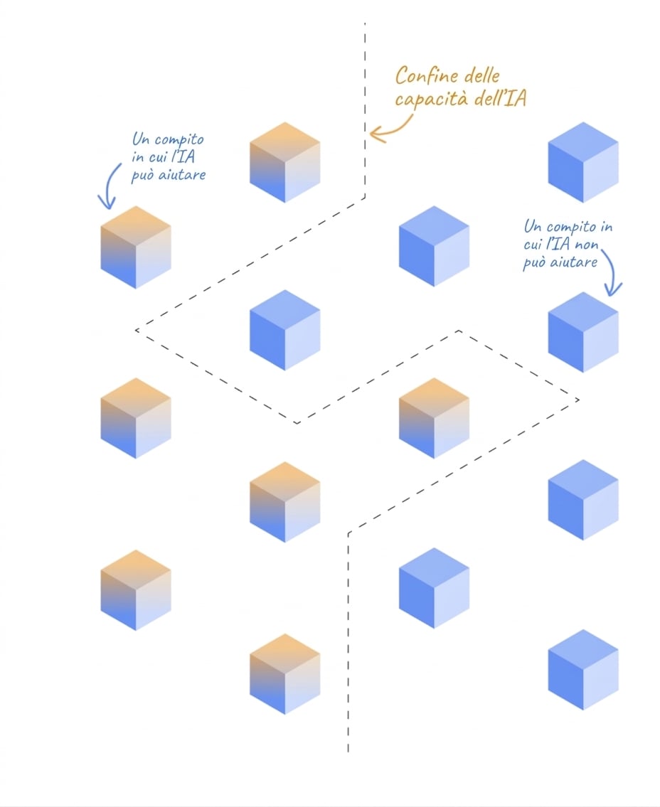 Attività che l’AI può e non può svolgere separate da un confine.