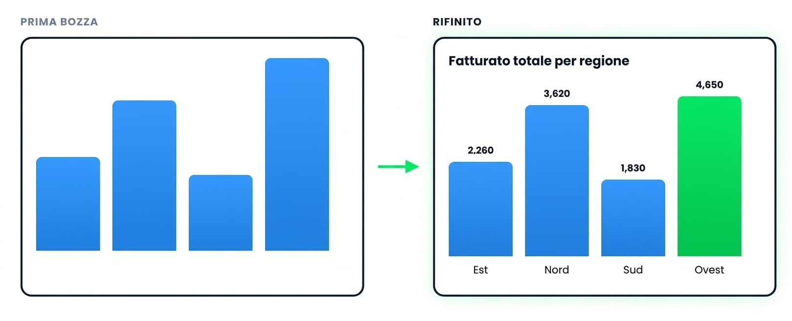 Primo grafico di Copilot accanto alla versione rifinita, con titolo, etichette dei valori e una barra evidenziata