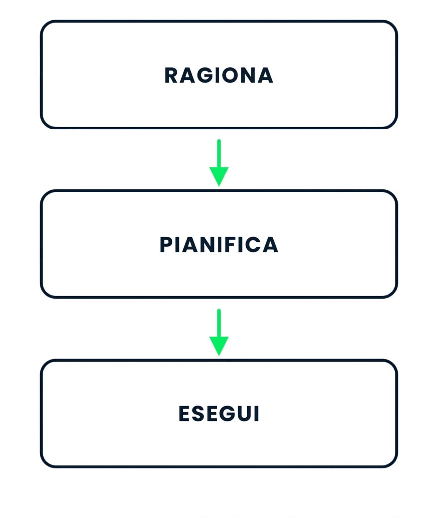 Le tre fasi di Copilot: ragiona, poi pianifica, poi esegue