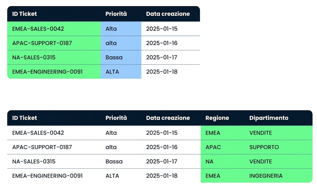 La stessa tabella Tickets sotto, ora con Region e Department estratti in due nuove colonne
