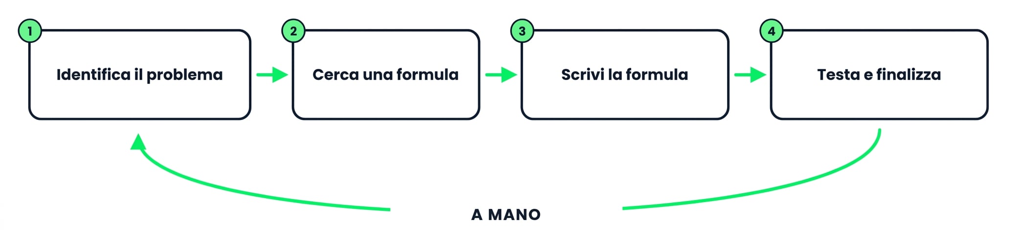 Il ciclo in quattro passi per scrivere una formula a mano: identifica, ricerca, scrivi, testa