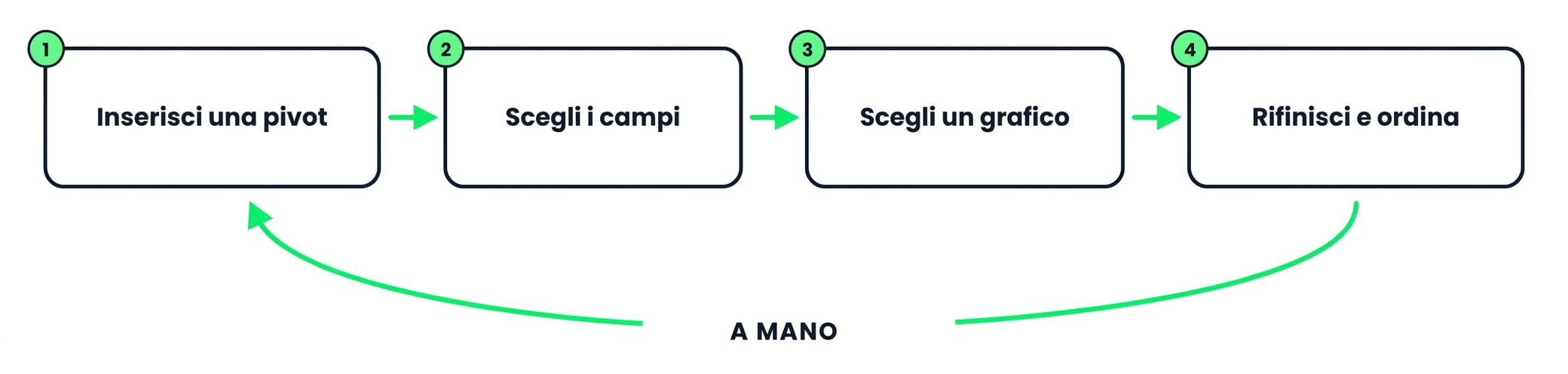 Creare un riepilogo a mano: inserisci una pivot, scegli i campi, seleziona un grafico, rifinisci