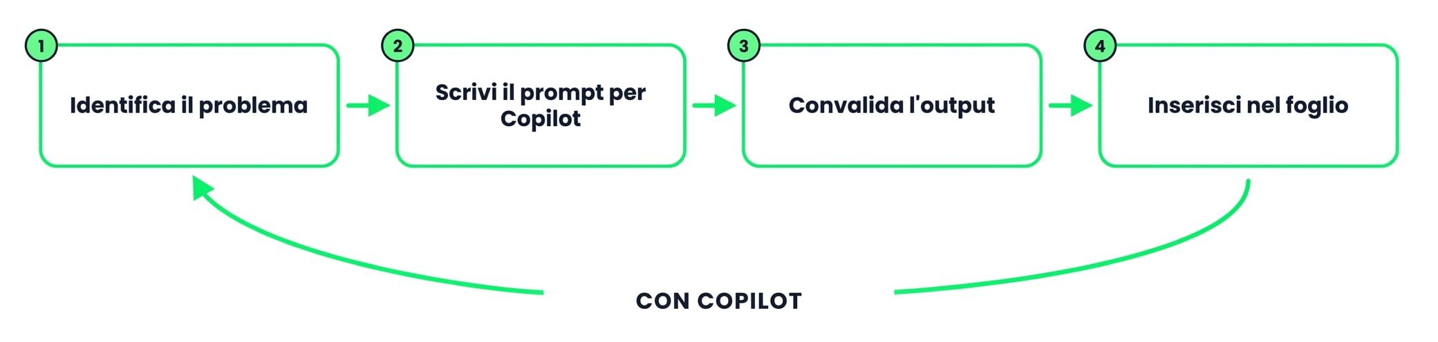 Il ciclo in quattro passi con Copilot: identifica, prompt, valida, inserisci